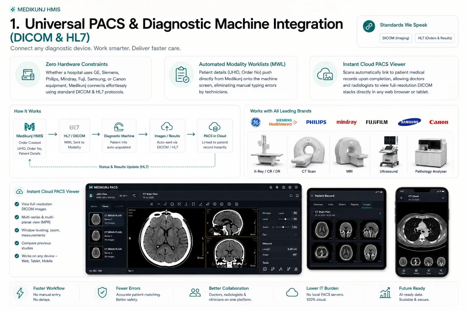 Medikunj universal PACS and diagnostic machine integration over DICOM and HL7 — automated modality worklists, cloud PACS viewer on desktop, tablet and mobile, and compatibility with GE, Siemens, Philips, Mindray, Fujifilm, Samsung and Canon equipment